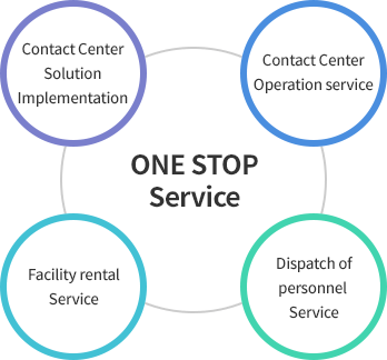 원스톱 서비스 - 컨택센터 솔루션 구축, 컨택센터 운영 서비스, 시설 임대 서비스, 인재 파견 서비스