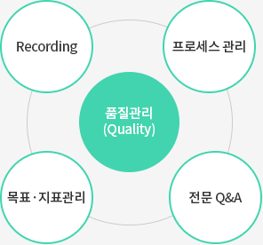 품질관리 - Recording, 목표·지표관리, 전문 Q&A, 프로세스 관리
