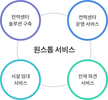 원스톱 서비스 - 컨택센터 솔루션 구축, 컨택센터 운영 서비스, 시설 임대 서비스, 인재 파견 서비스